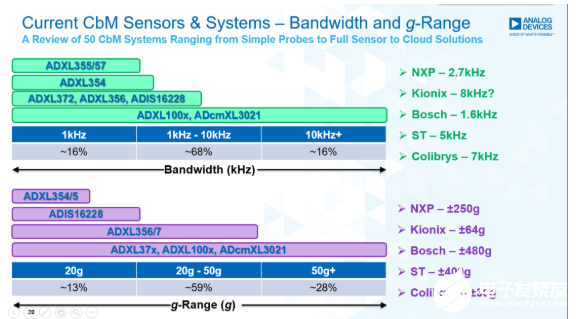 MEMS加速度傳感器在電機健康狀態監測上的應用