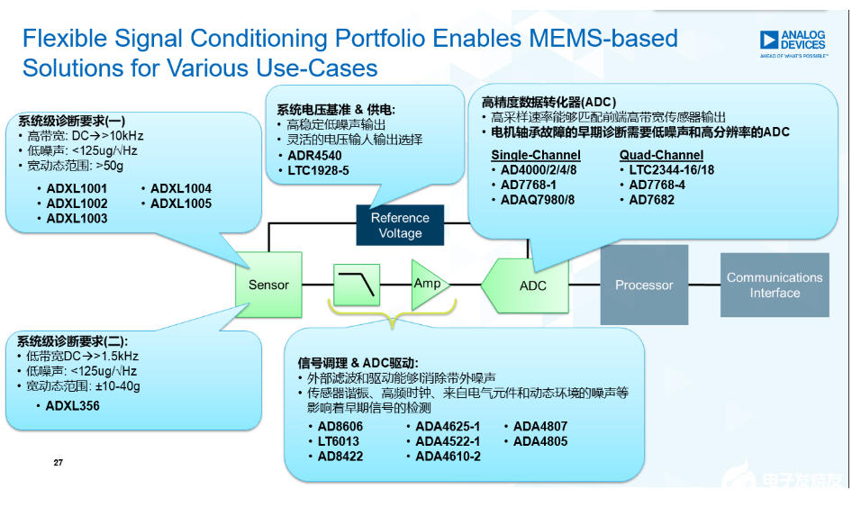 MEMS加速度傳感器在電機健康狀態監測上的應用