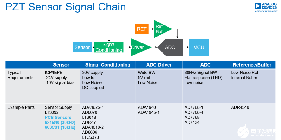 MEMS加速度傳感器在電機健康狀態監測上的應用