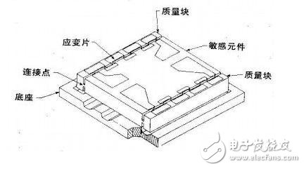 振動和沖擊測量方面，四大加速度傳感器得到廣泛使用