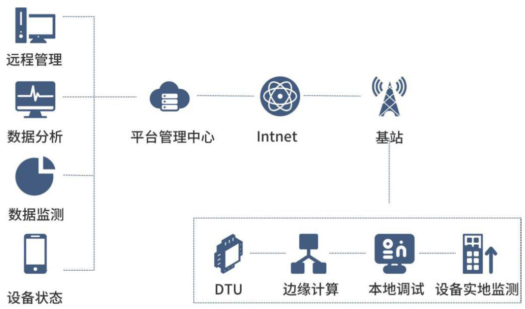 電梯行業主傳動電機振動及溫度狀態遠程監測系統