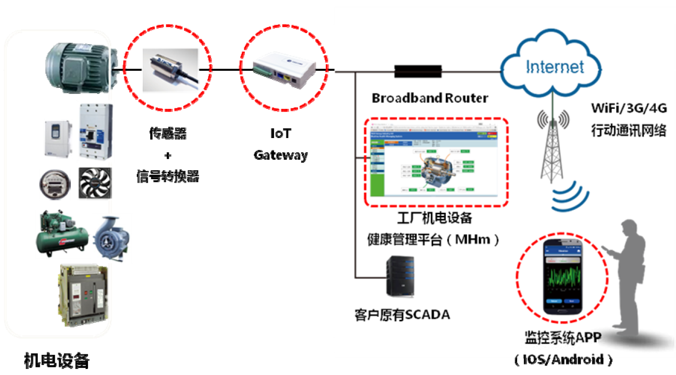 鋼管廠振動監測與故障診斷系統