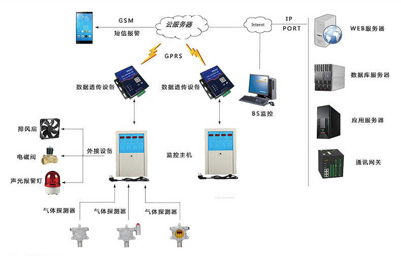 可燃有毒性氣體監控系統