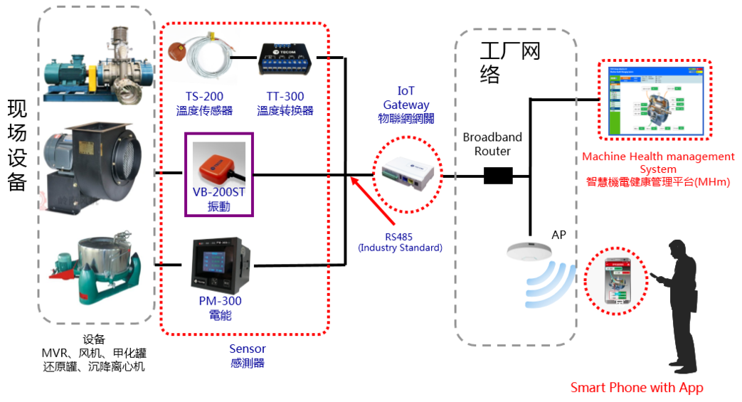 制藥車間重點設備溫度、振動、電流等運行參數在線監控及故障診斷