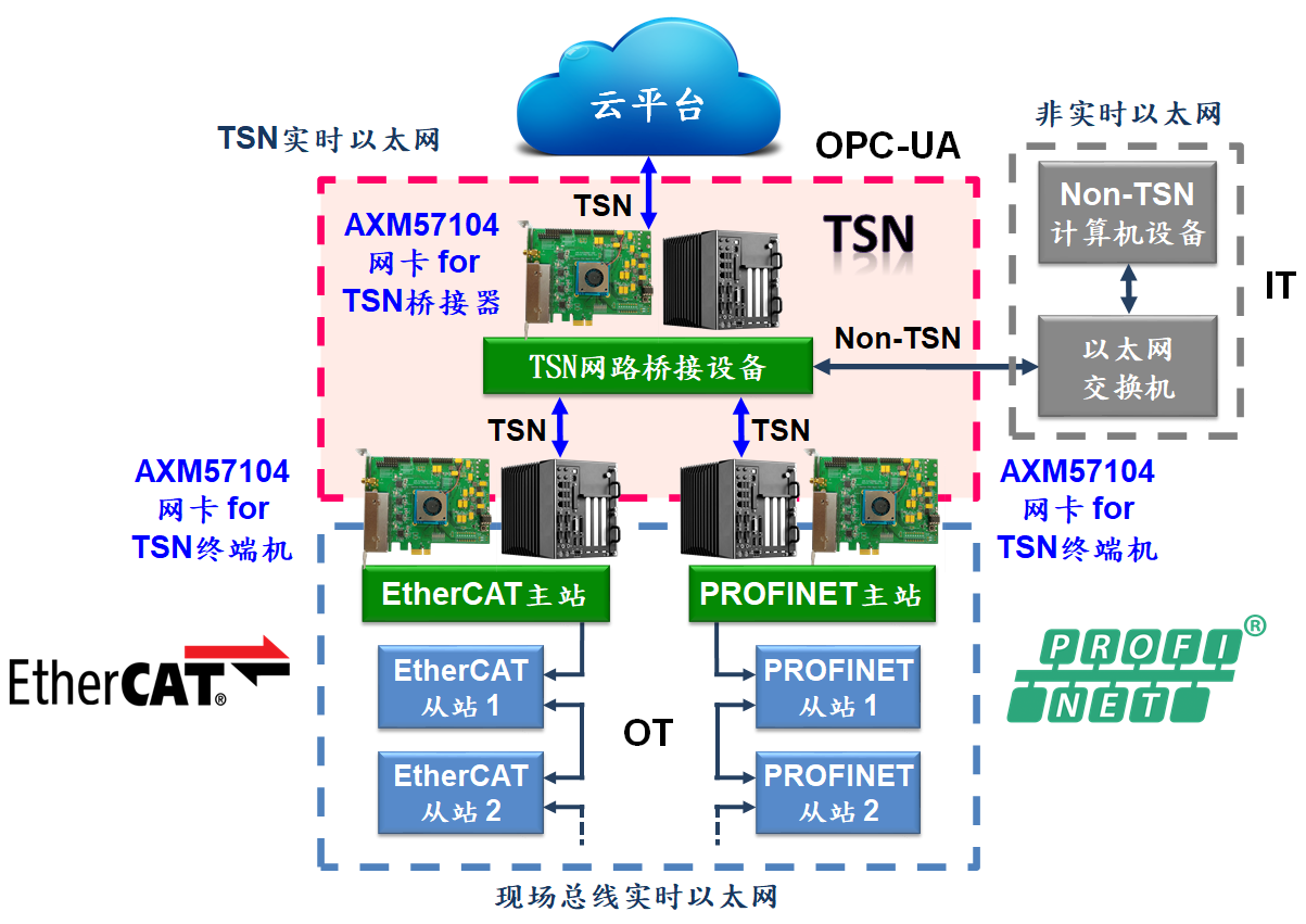 亞信AXM57104 4端口TSN PCIe千兆以太網卡解決方案